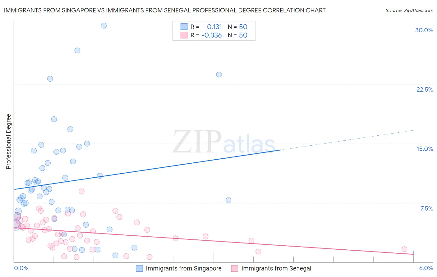 Immigrants from Singapore vs Immigrants from Senegal Professional Degree