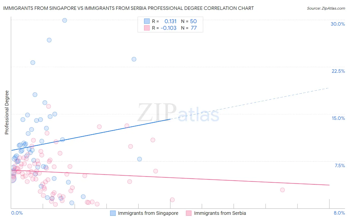 Immigrants from Singapore vs Immigrants from Serbia Professional Degree