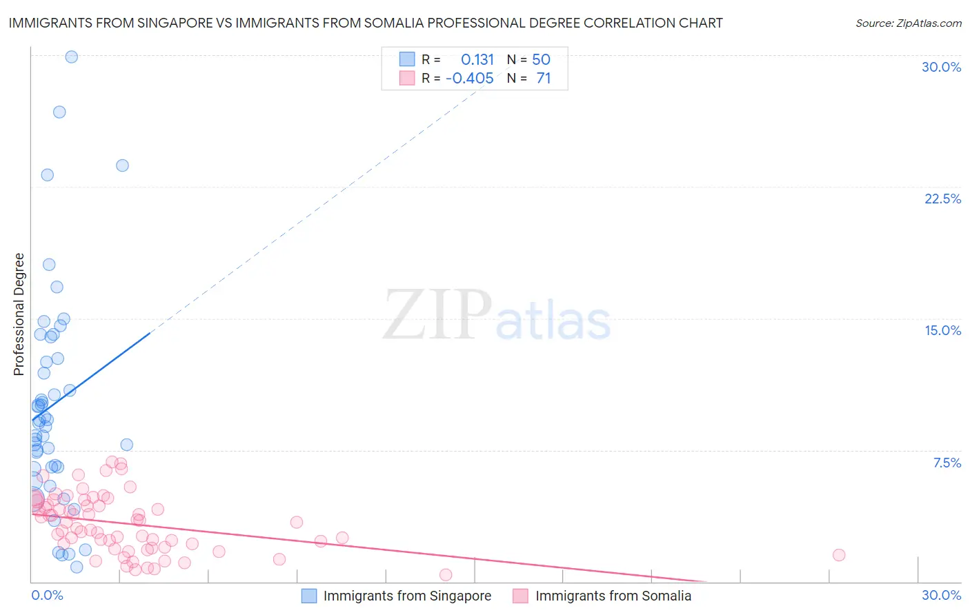 Immigrants from Singapore vs Immigrants from Somalia Professional Degree