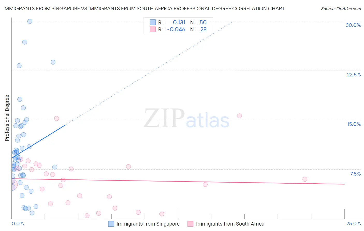Immigrants from Singapore vs Immigrants from South Africa Professional Degree