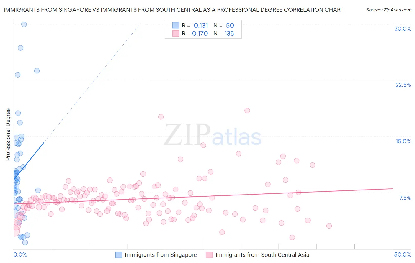 Immigrants from Singapore vs Immigrants from South Central Asia Professional Degree