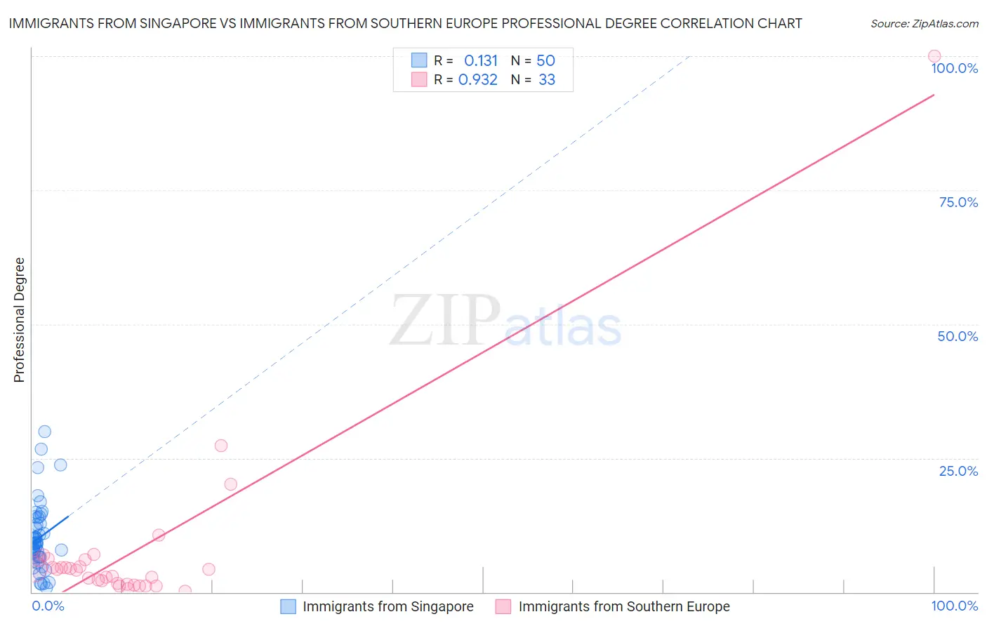 Immigrants from Singapore vs Immigrants from Southern Europe Professional Degree