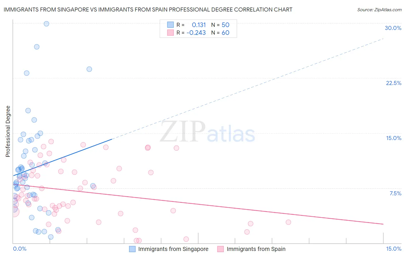 Immigrants from Singapore vs Immigrants from Spain Professional Degree
