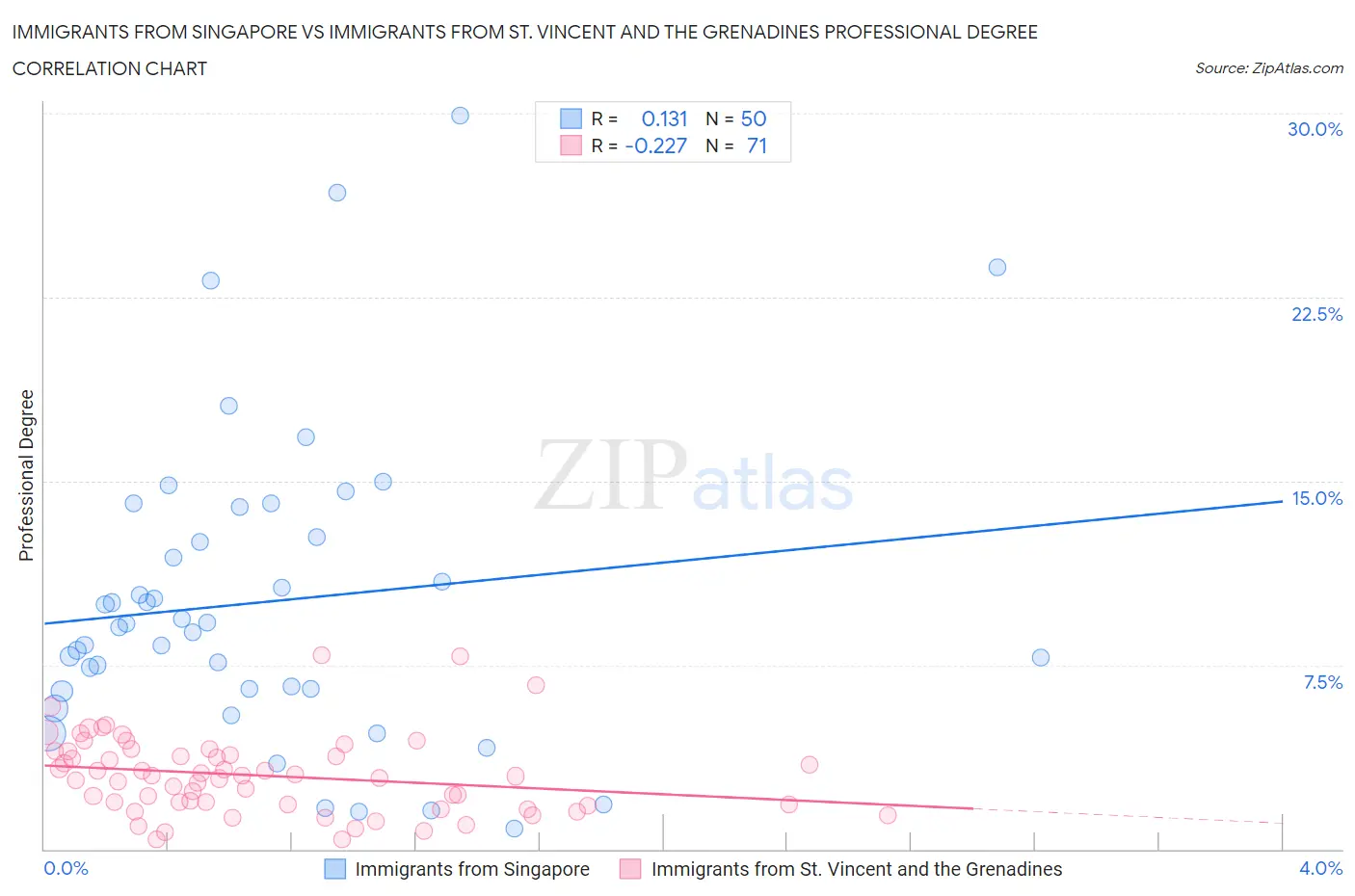 Immigrants from Singapore vs Immigrants from St. Vincent and the Grenadines Professional Degree