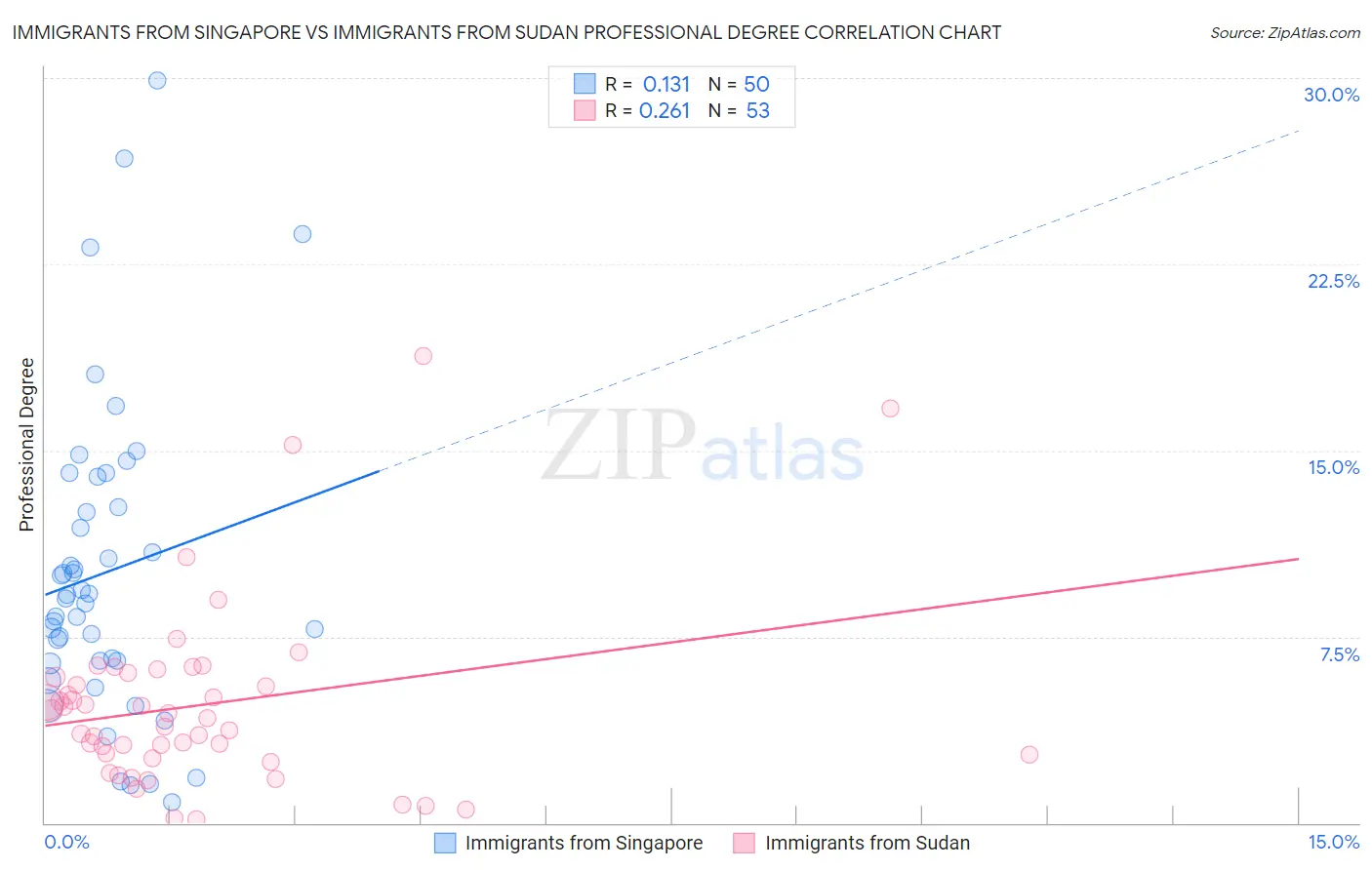 Immigrants from Singapore vs Immigrants from Sudan Professional Degree