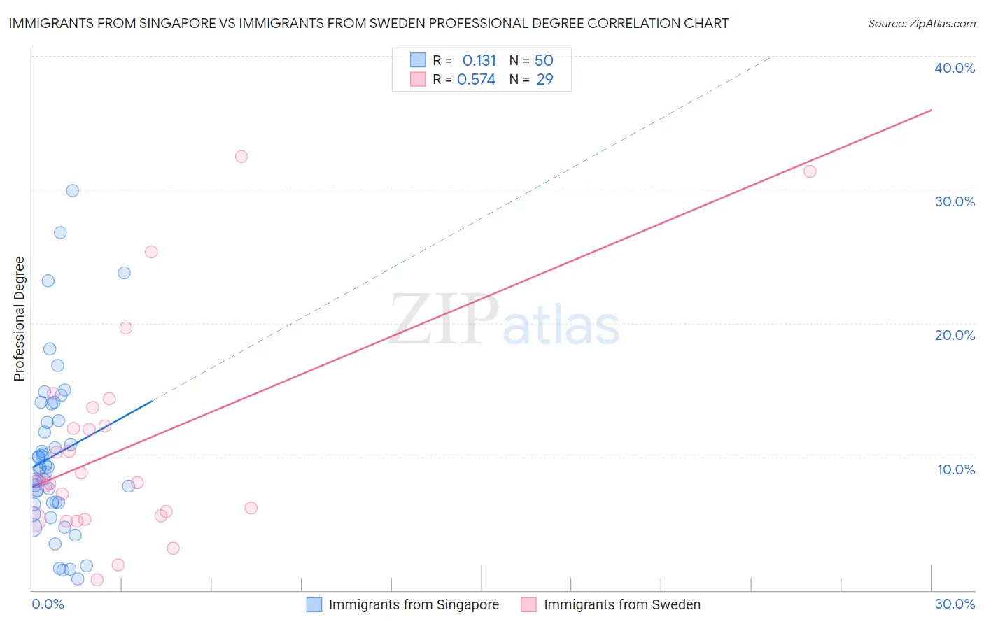 Immigrants from Singapore vs Immigrants from Sweden Professional Degree