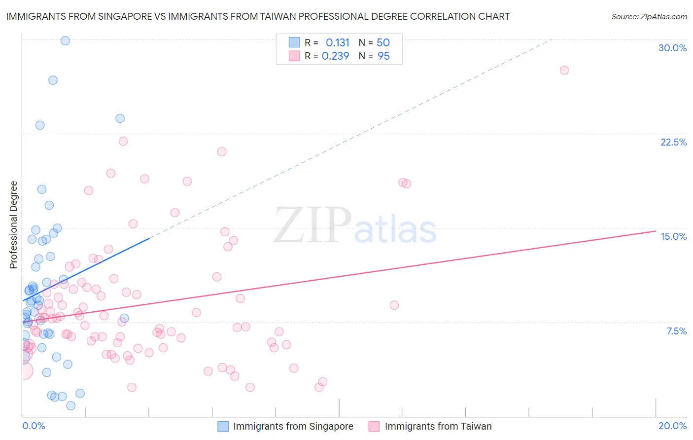 Immigrants from Singapore vs Immigrants from Taiwan Professional Degree