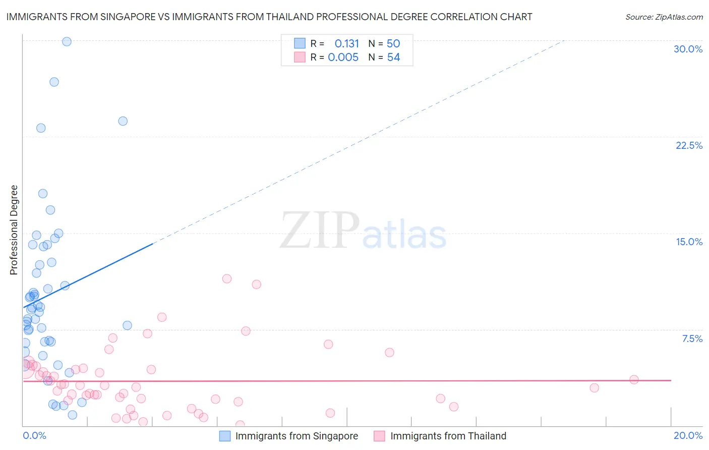 Immigrants from Singapore vs Immigrants from Thailand Professional Degree