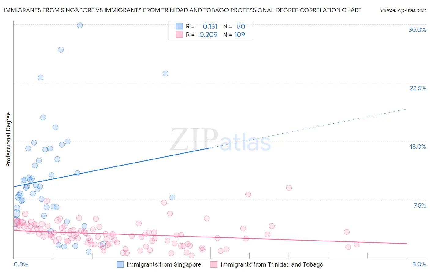 Immigrants from Singapore vs Immigrants from Trinidad and Tobago Professional Degree