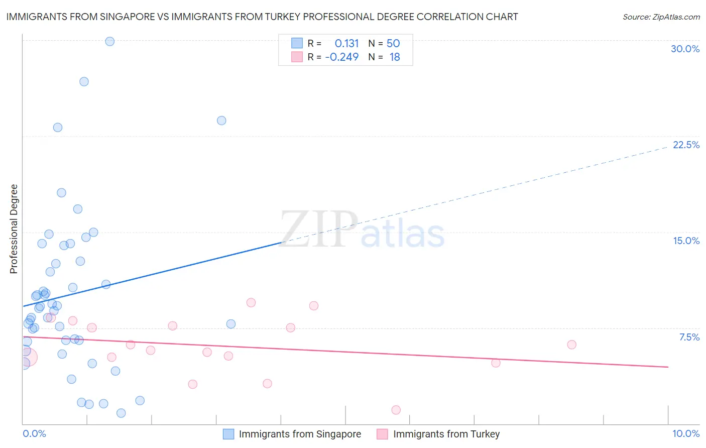 Immigrants from Singapore vs Immigrants from Turkey Professional Degree