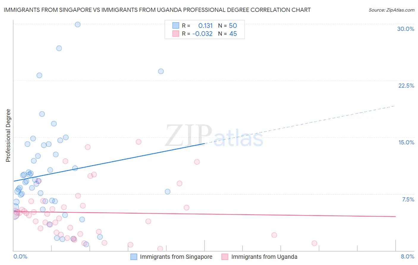 Immigrants from Singapore vs Immigrants from Uganda Professional Degree