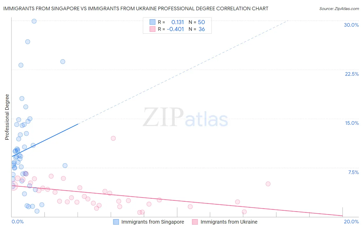 Immigrants from Singapore vs Immigrants from Ukraine Professional Degree