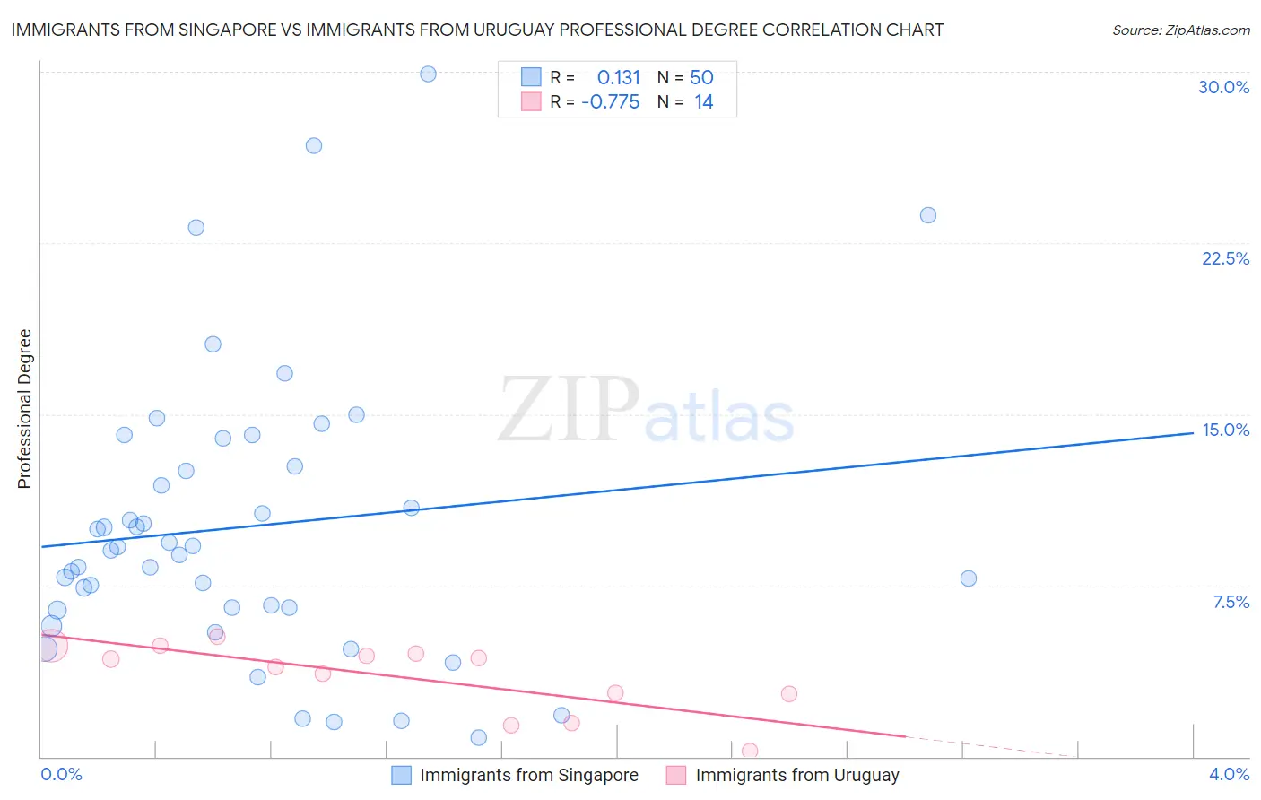 Immigrants from Singapore vs Immigrants from Uruguay Professional Degree