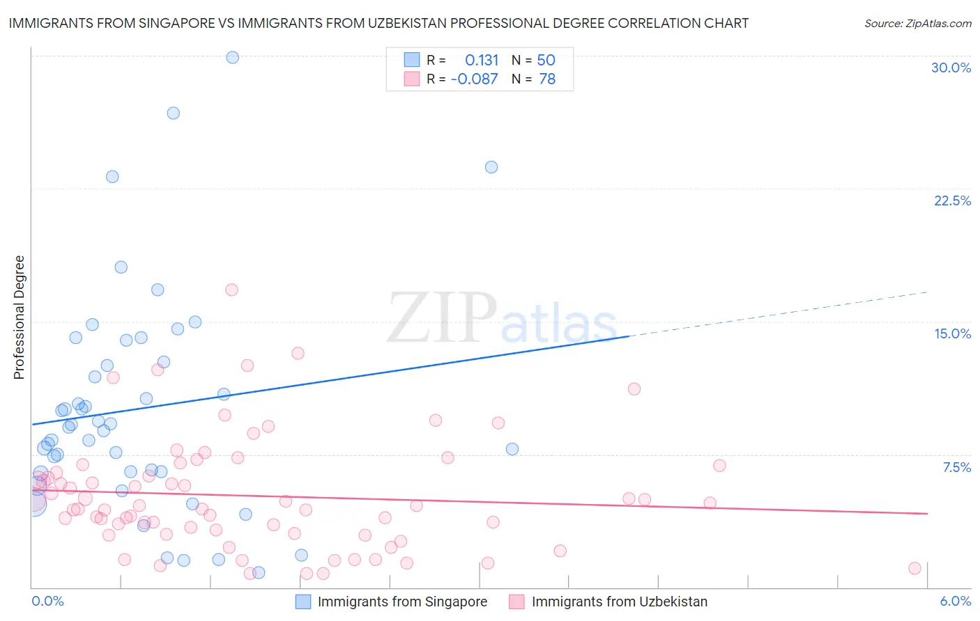 Immigrants from Singapore vs Immigrants from Uzbekistan Professional Degree