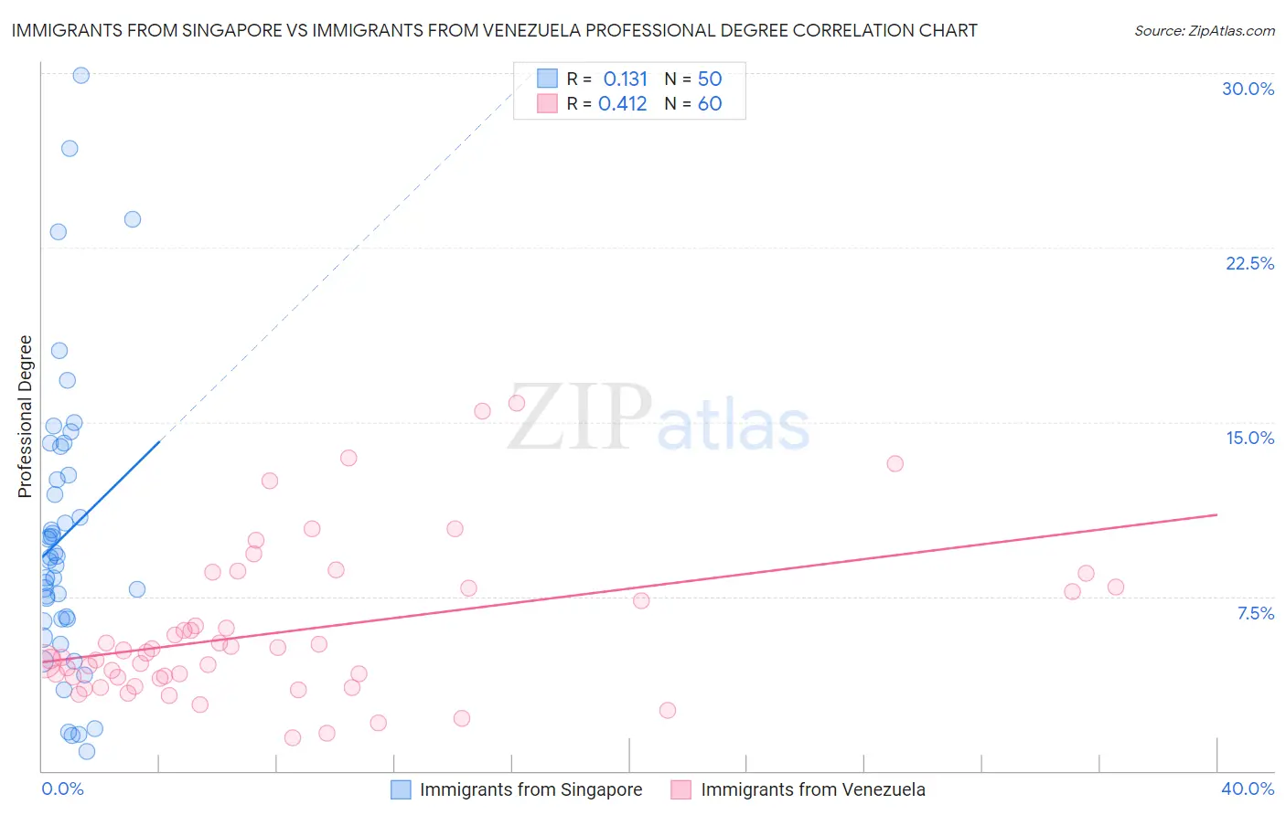 Immigrants from Singapore vs Immigrants from Venezuela Professional Degree