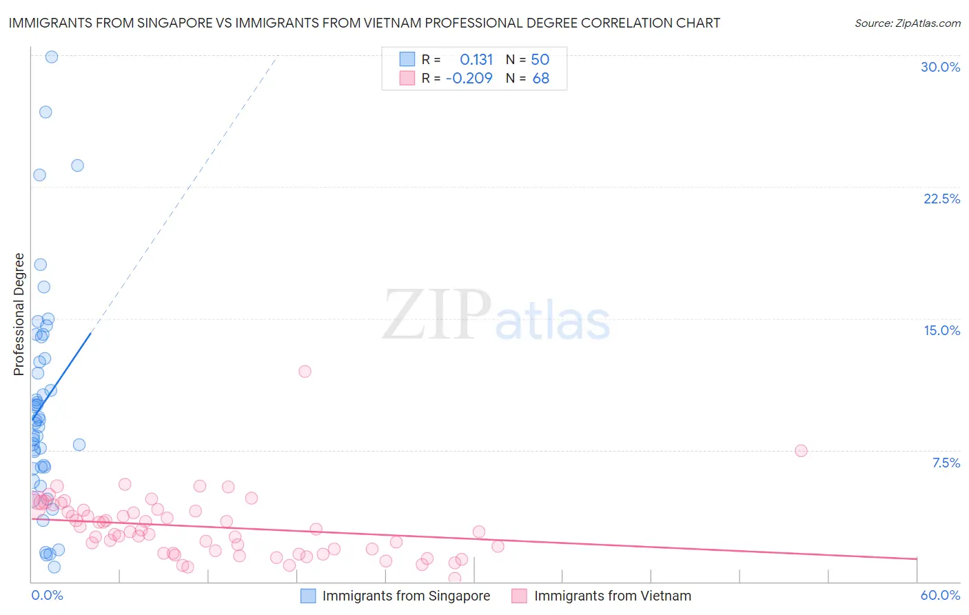Immigrants from Singapore vs Immigrants from Vietnam Professional Degree