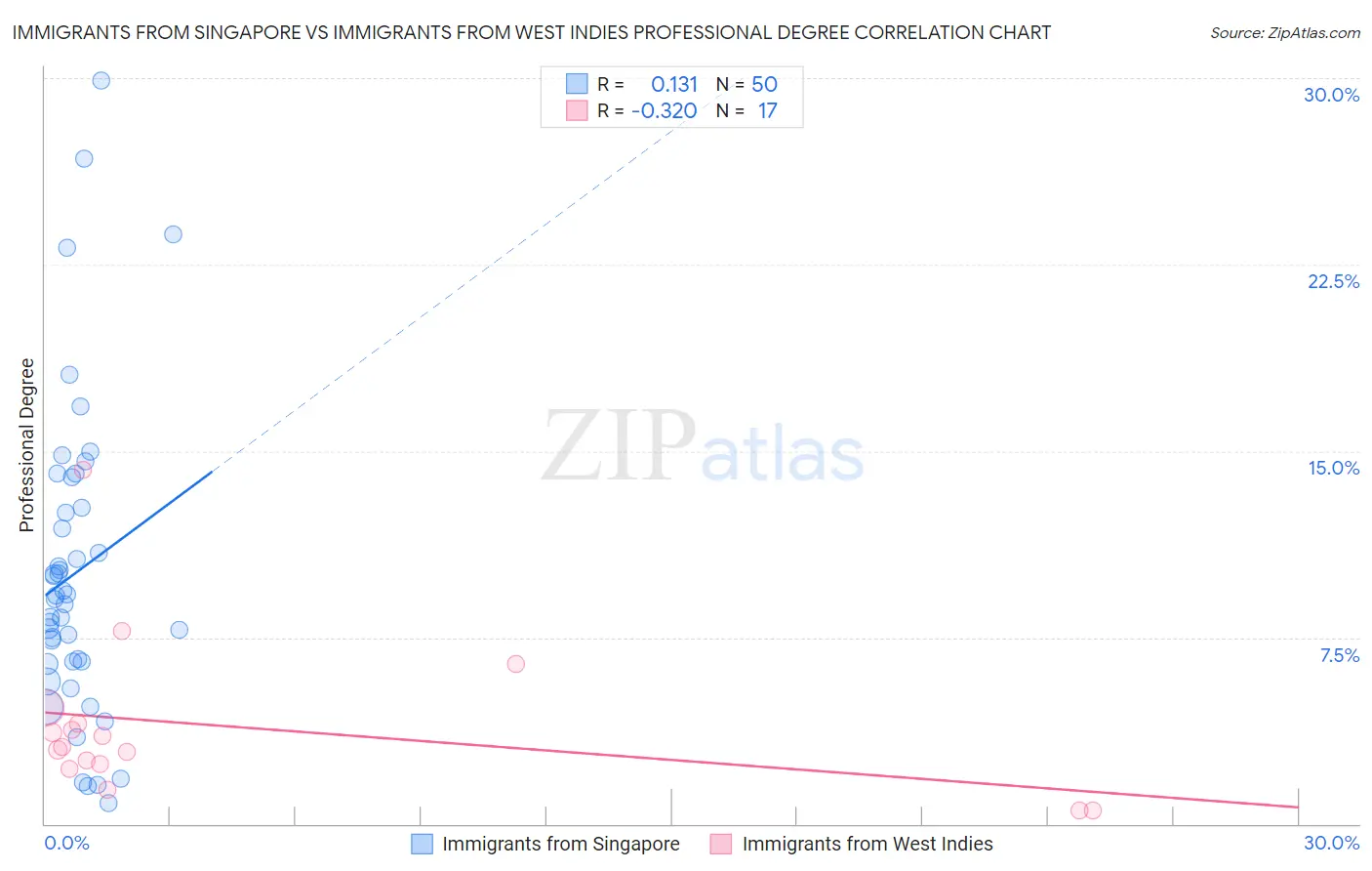 Immigrants from Singapore vs Immigrants from West Indies Professional Degree