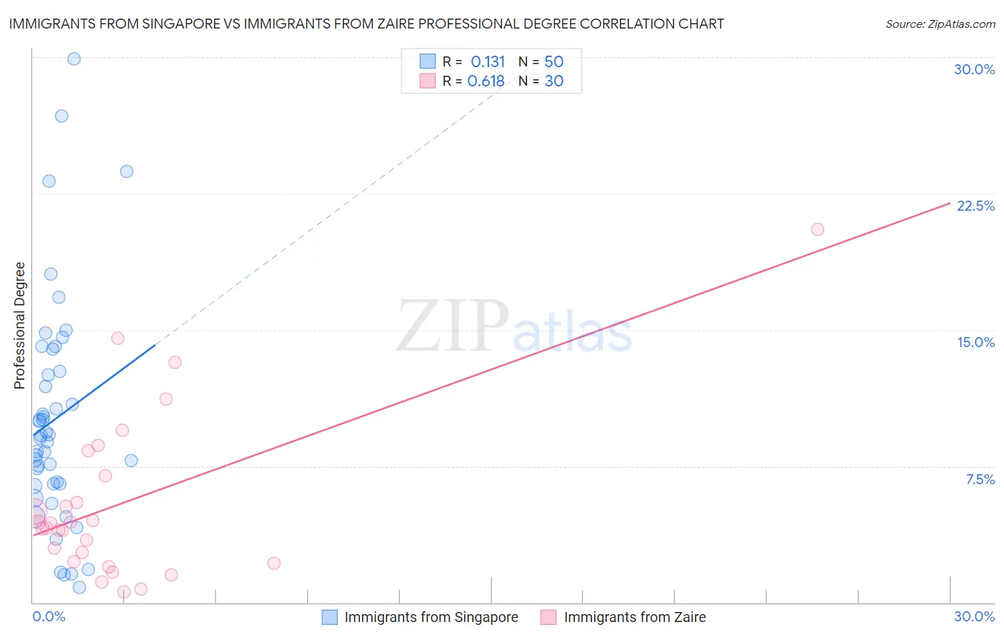 Immigrants from Singapore vs Immigrants from Zaire Professional Degree