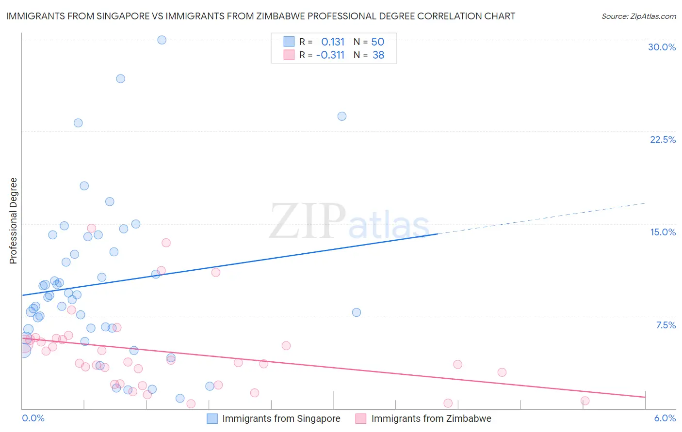 Immigrants from Singapore vs Immigrants from Zimbabwe Professional Degree