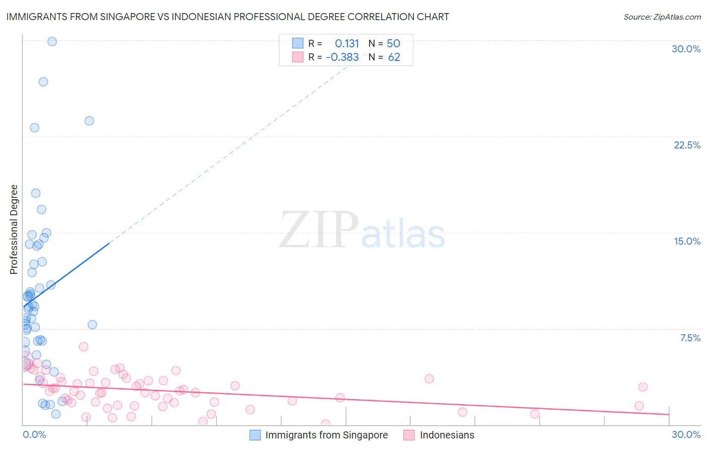 Immigrants from Singapore vs Indonesian Professional Degree