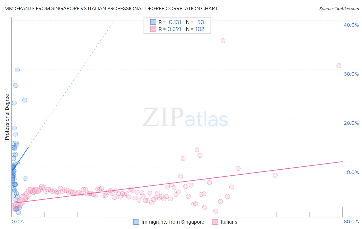 Immigrants from Singapore vs Italian Professional Degree