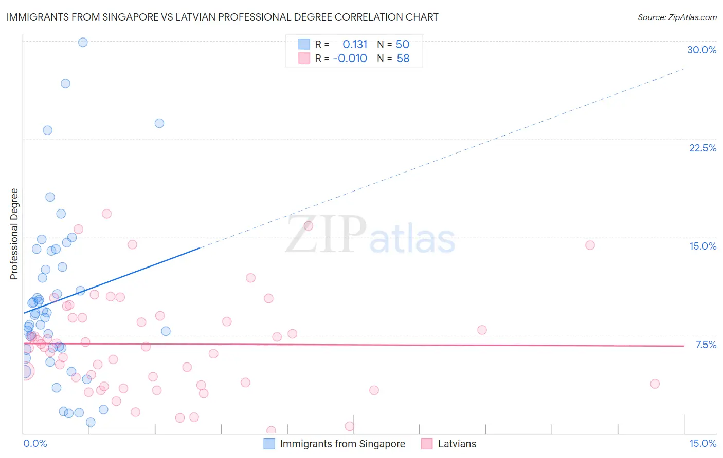 Immigrants from Singapore vs Latvian Professional Degree