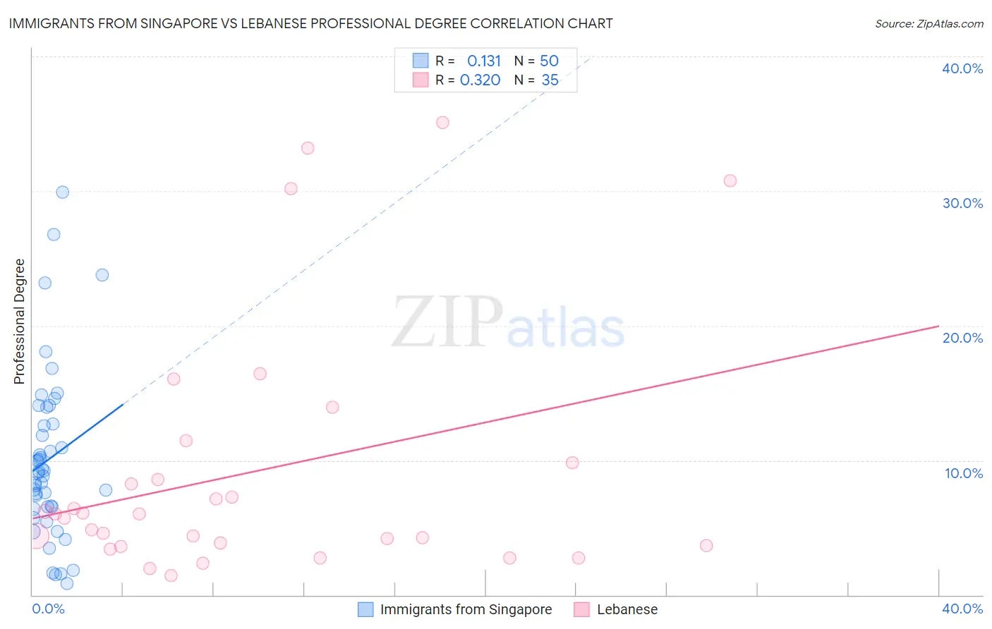 Immigrants from Singapore vs Lebanese Professional Degree