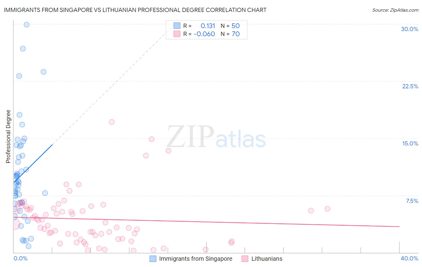 Immigrants from Singapore vs Lithuanian Professional Degree