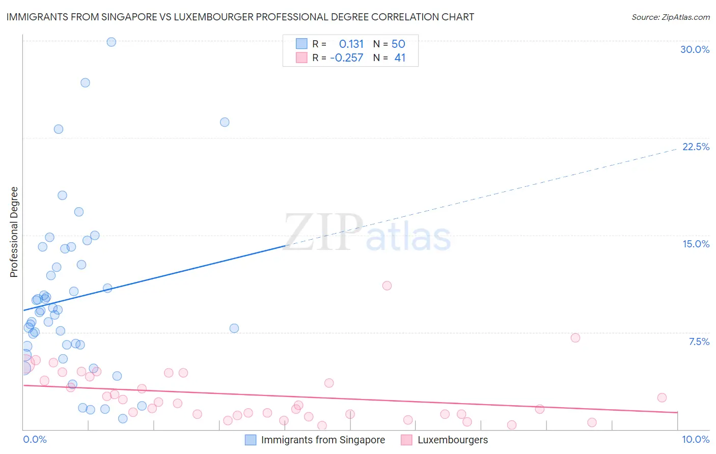 Immigrants from Singapore vs Luxembourger Professional Degree