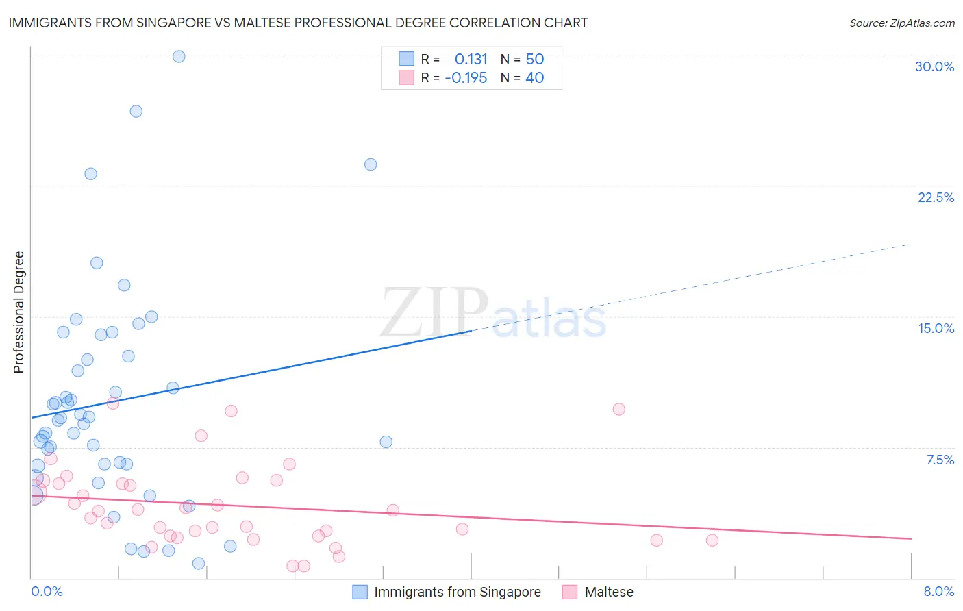 Immigrants from Singapore vs Maltese Professional Degree