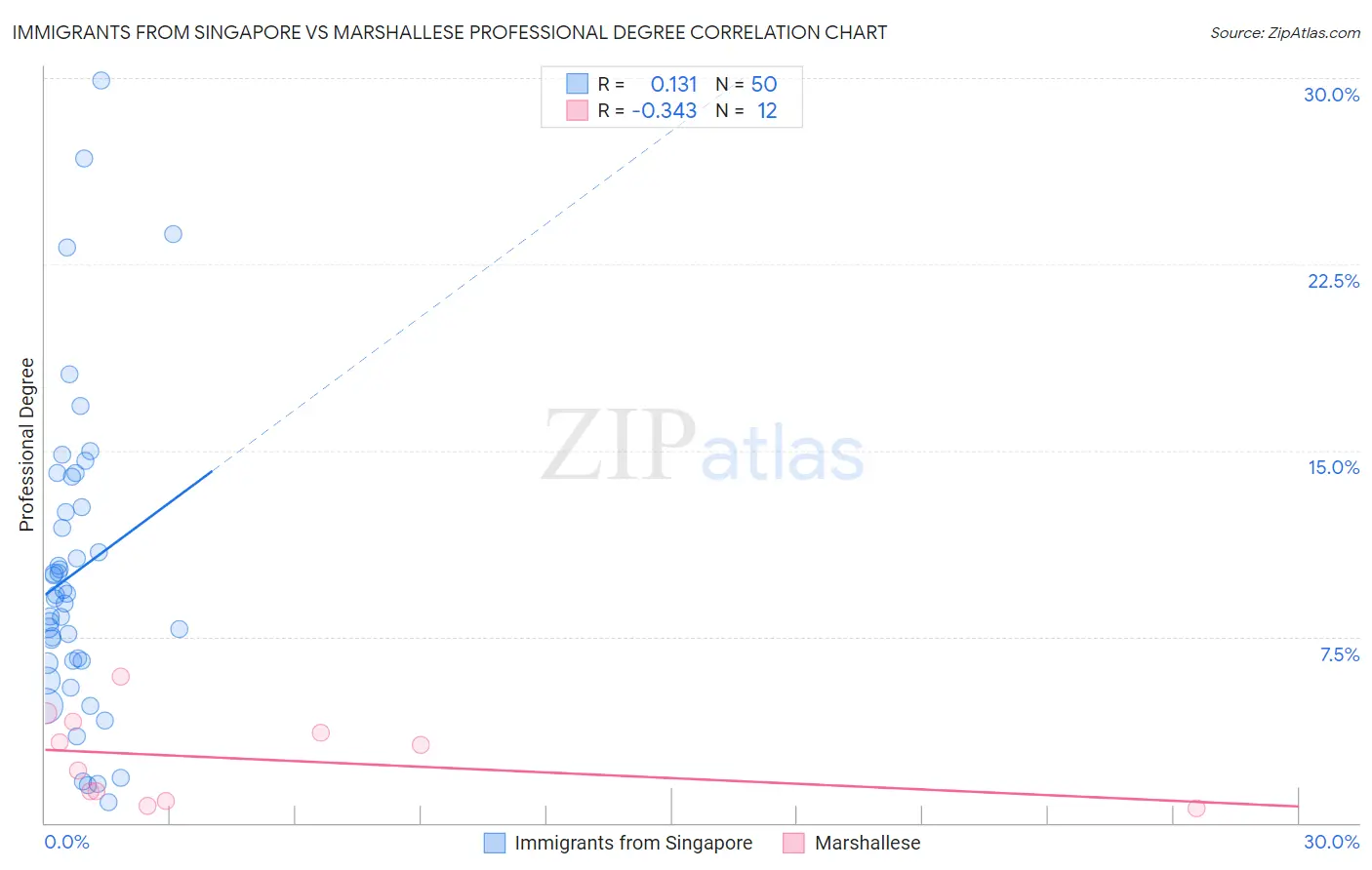 Immigrants from Singapore vs Marshallese Professional Degree