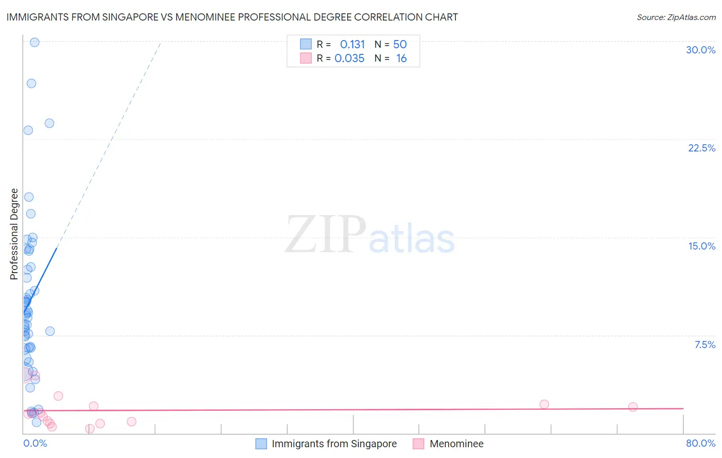 Immigrants from Singapore vs Menominee Professional Degree