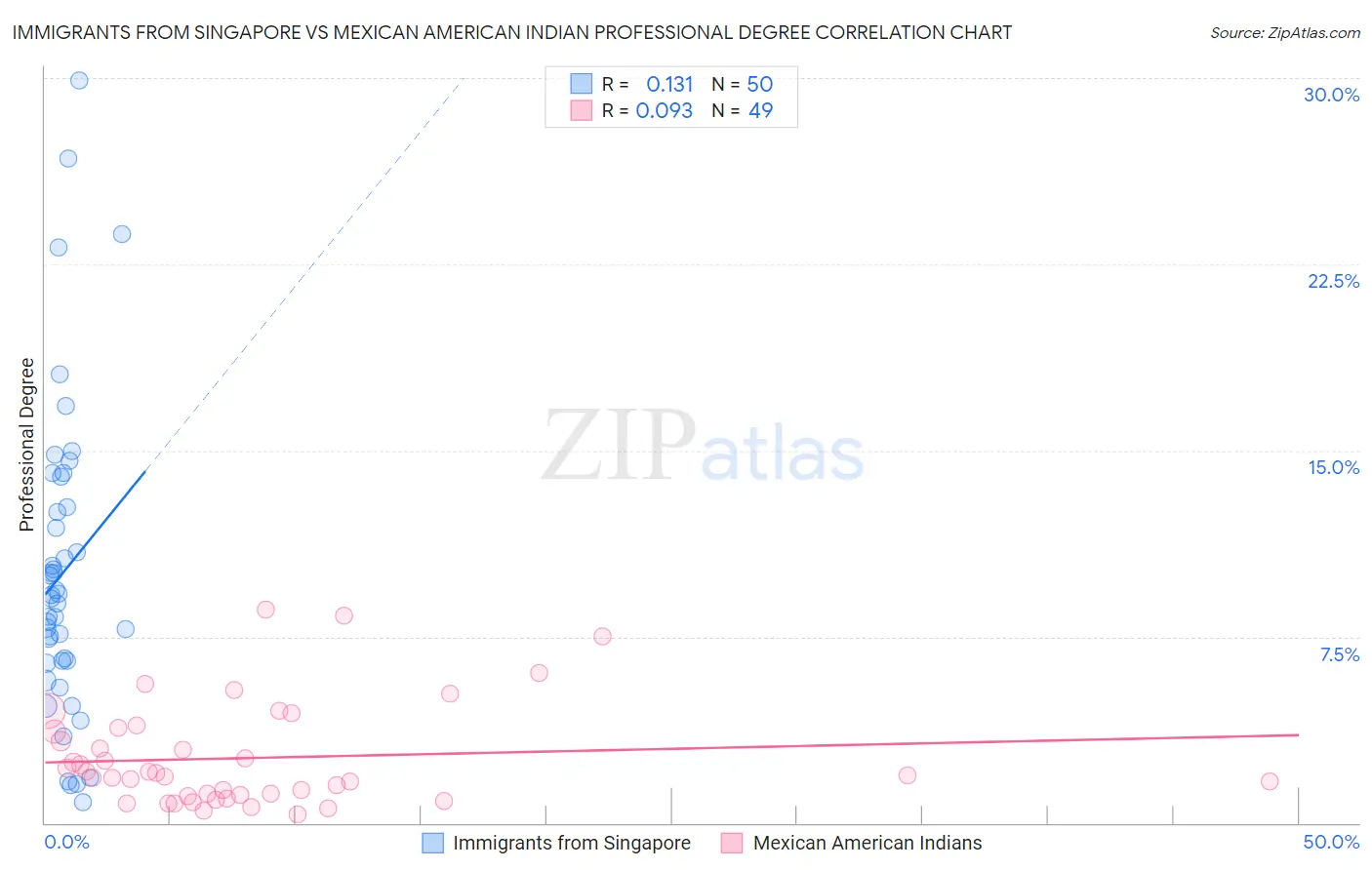Immigrants from Singapore vs Mexican American Indian Professional Degree