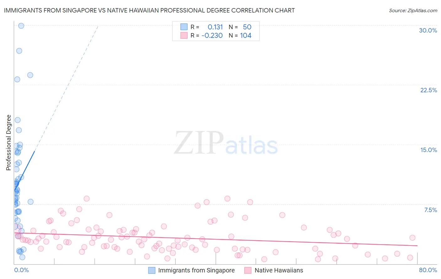 Immigrants from Singapore vs Native Hawaiian Professional Degree