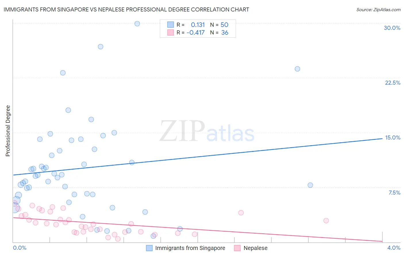 Immigrants from Singapore vs Nepalese Professional Degree
