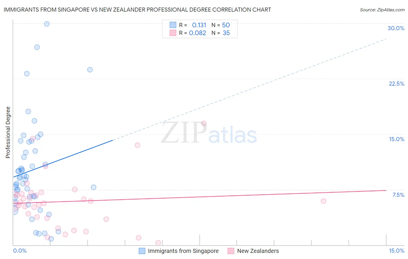 Immigrants from Singapore vs New Zealander Professional Degree