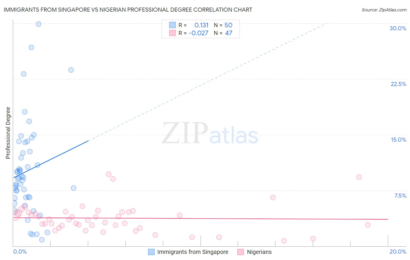 Immigrants from Singapore vs Nigerian Professional Degree