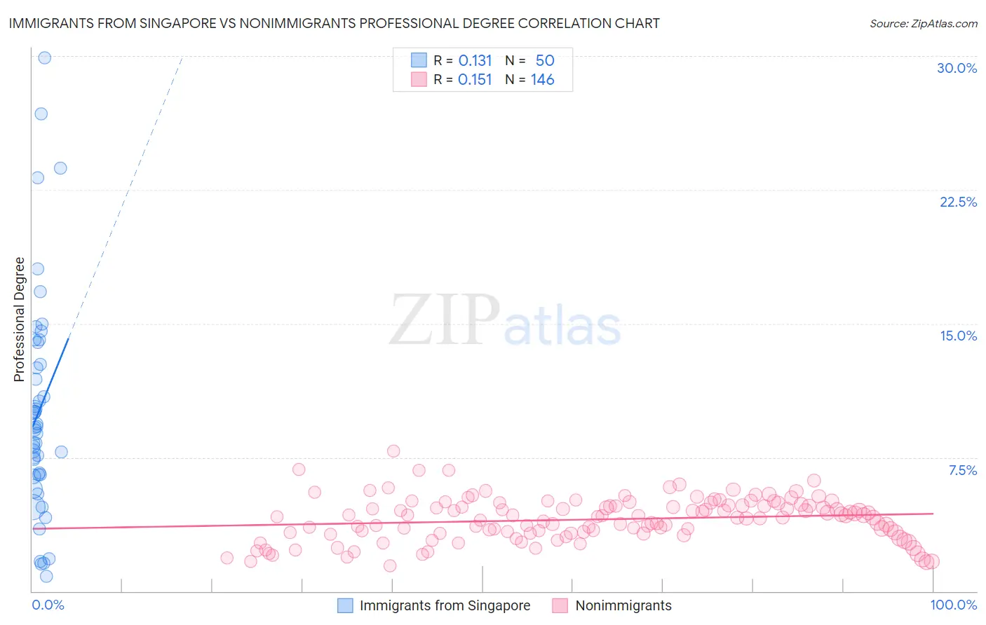 Immigrants from Singapore vs Nonimmigrants Professional Degree
