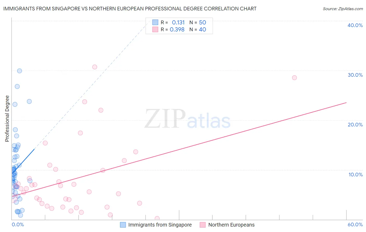 Immigrants from Singapore vs Northern European Professional Degree