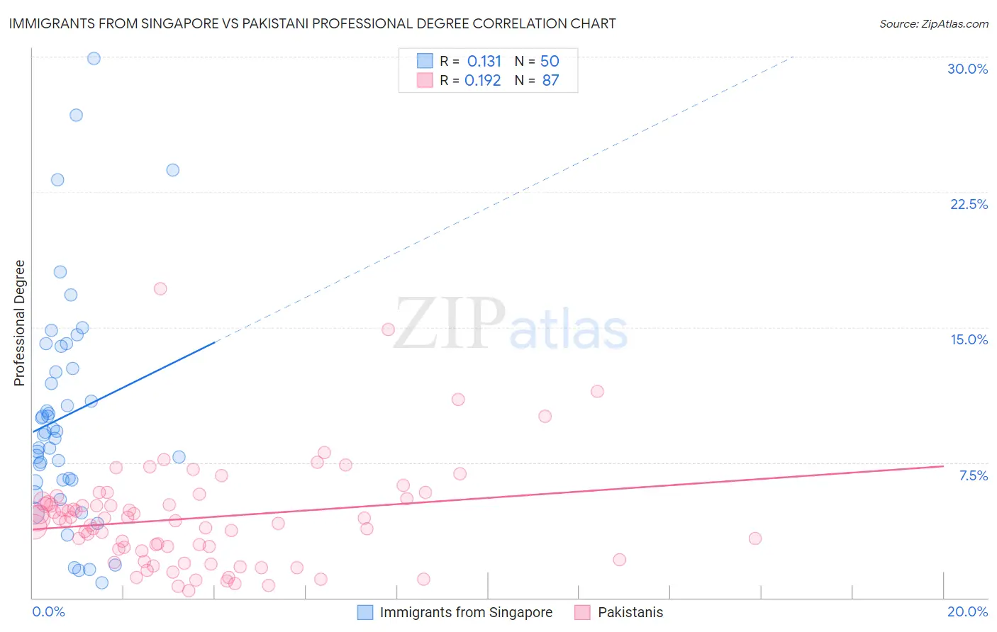 Immigrants from Singapore vs Pakistani Professional Degree