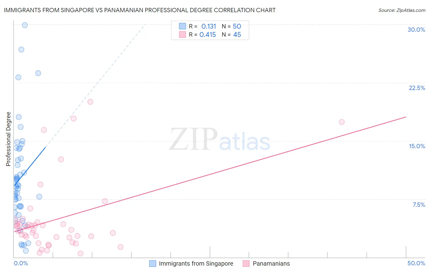 Immigrants from Singapore vs Panamanian Professional Degree