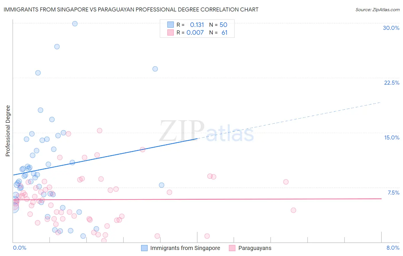 Immigrants from Singapore vs Paraguayan Professional Degree