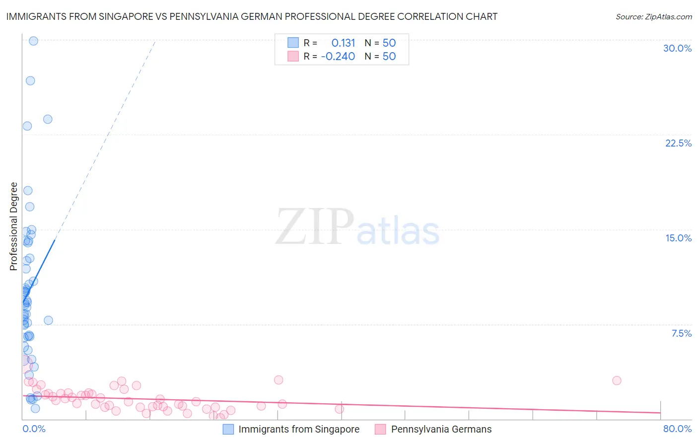 Immigrants from Singapore vs Pennsylvania German Professional Degree