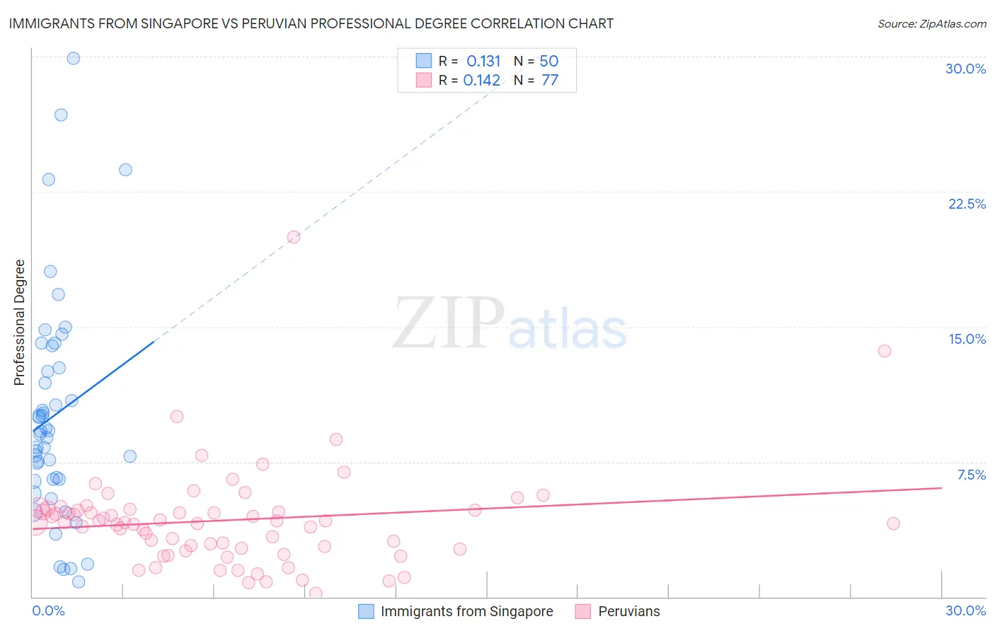 Immigrants from Singapore vs Peruvian Professional Degree