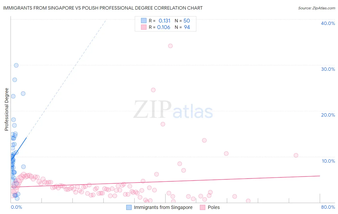 Immigrants from Singapore vs Polish Professional Degree