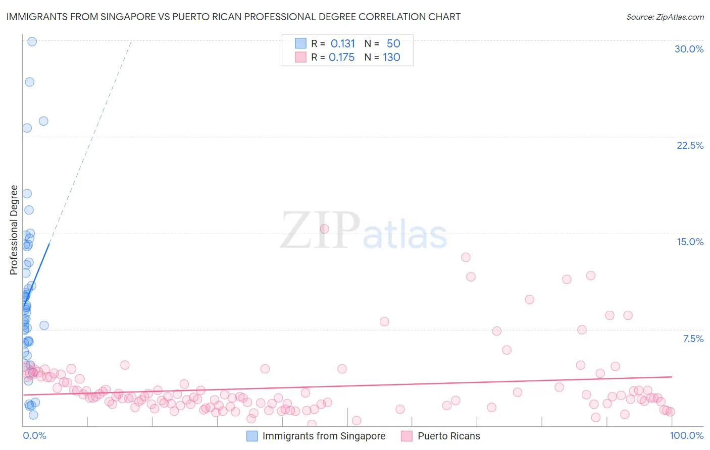 Immigrants from Singapore vs Puerto Rican Professional Degree