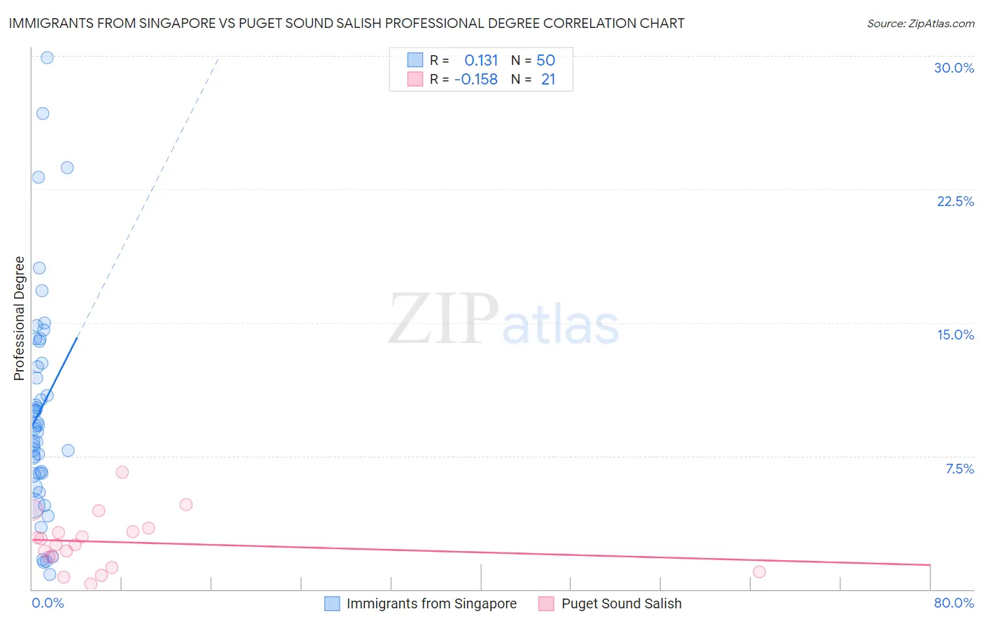 Immigrants from Singapore vs Puget Sound Salish Professional Degree