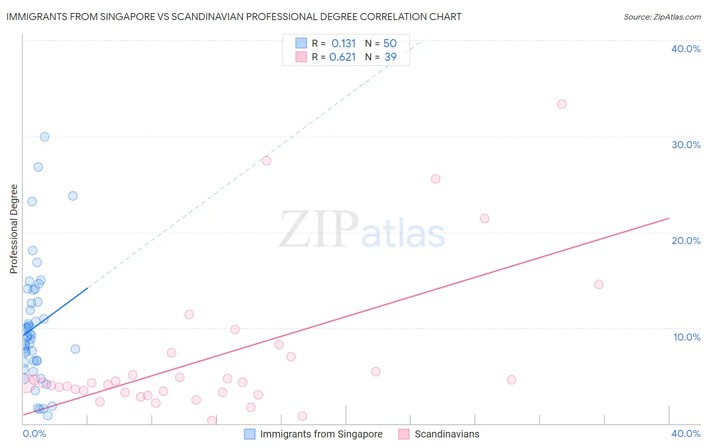 Immigrants from Singapore vs Scandinavian Professional Degree