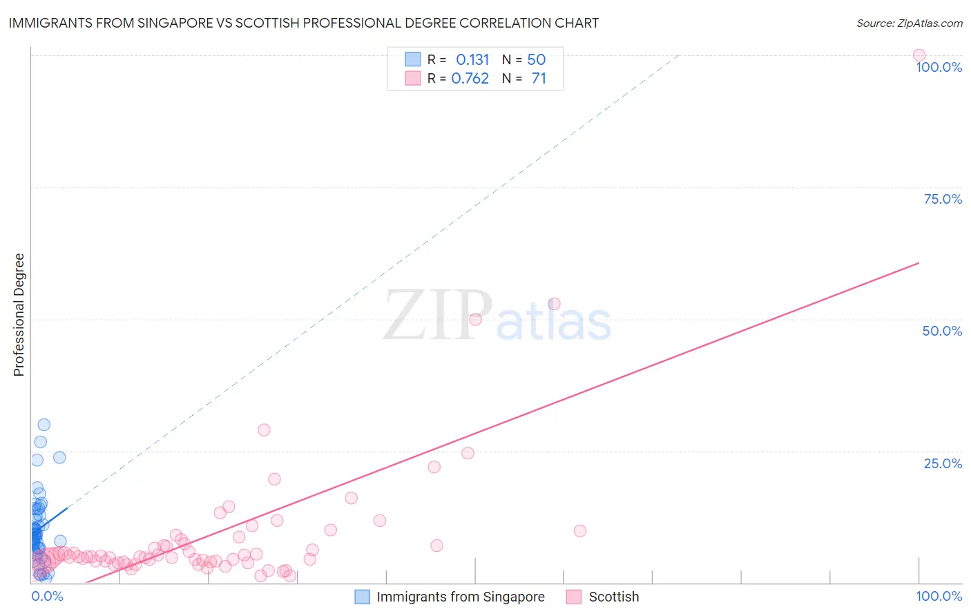 Immigrants from Singapore vs Scottish Professional Degree
