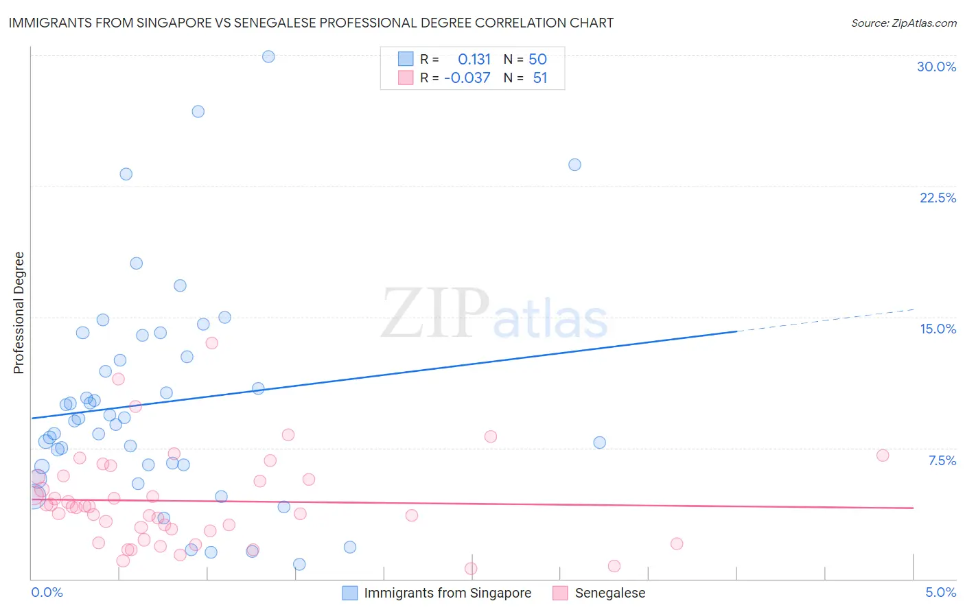 Immigrants from Singapore vs Senegalese Professional Degree